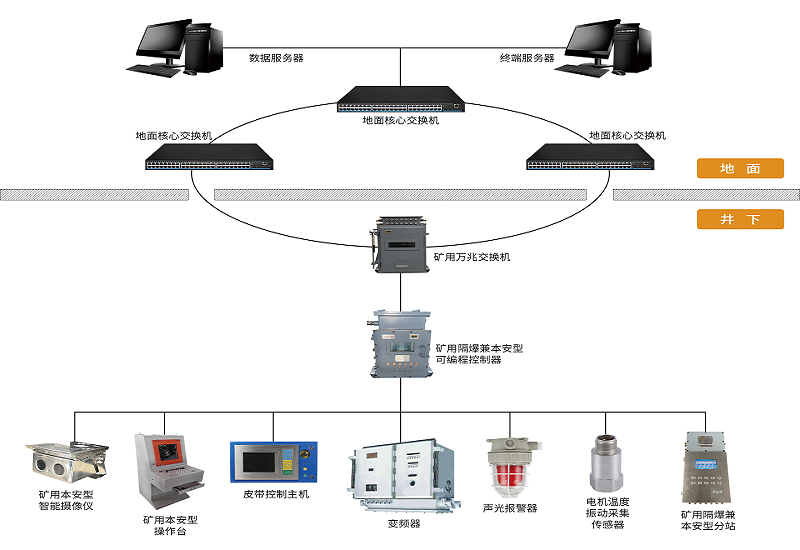 AI技術(shù)加持下，煤礦膠帶輸送機控制保護系統(tǒng)有哪些新功能？