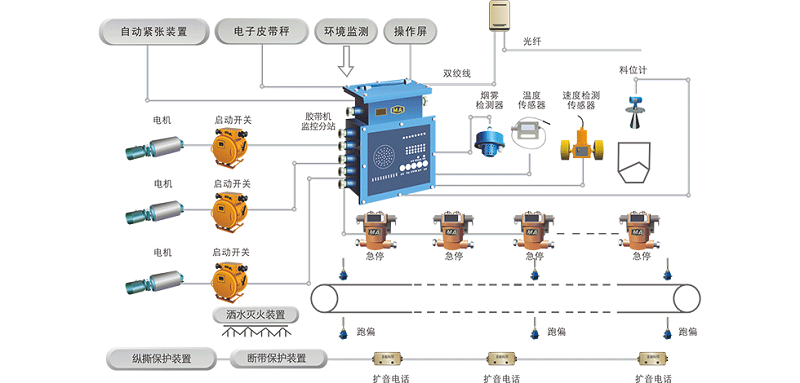 膠帶輸送機集中控制保護系統(tǒng)：集中控制、智能保護、保障安全